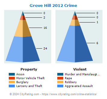 Grove Hill Crime 2012