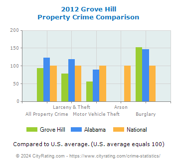 Grove Hill Property Crime vs. State and National Comparison