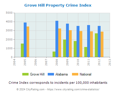 Grove Hill Property Crime vs. State and National Per Capita