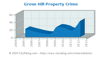 Grove Hill Property Crime
