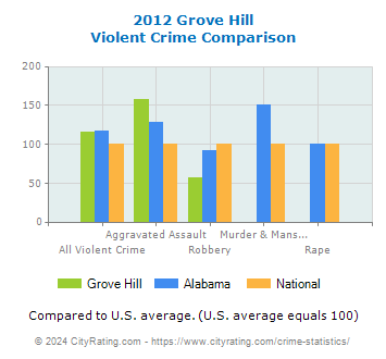 Grove Hill Violent Crime vs. State and National Comparison