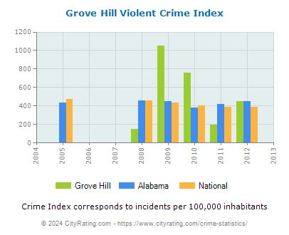 Grove Hill Violent Crime vs. State and National Per Capita