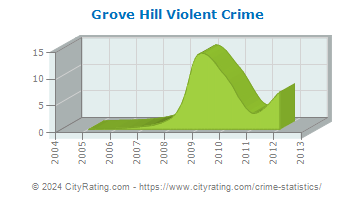 Grove Hill Violent Crime