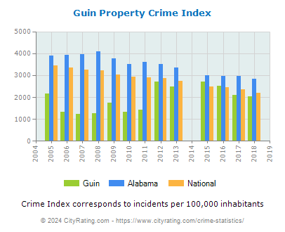 Guin Property Crime vs. State and National Per Capita