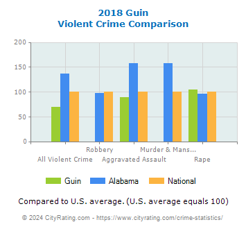 Guin Violent Crime vs. State and National Comparison