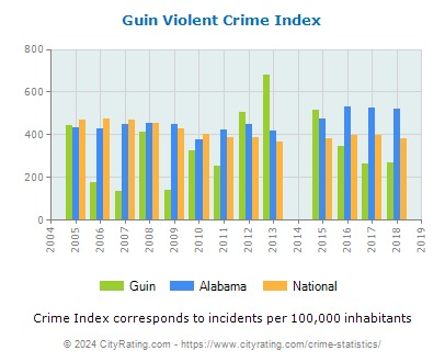 Guin Violent Crime vs. State and National Per Capita