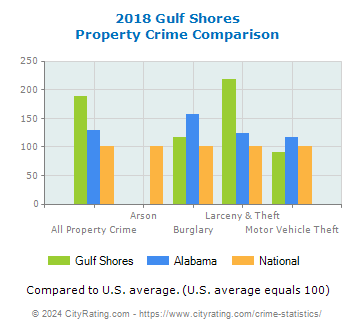 Gulf Shores Property Crime vs. State and National Comparison