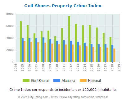 Gulf Shores Property Crime vs. State and National Per Capita