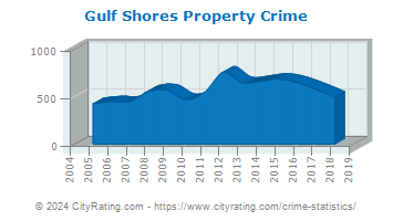 Gulf Shores Property Crime