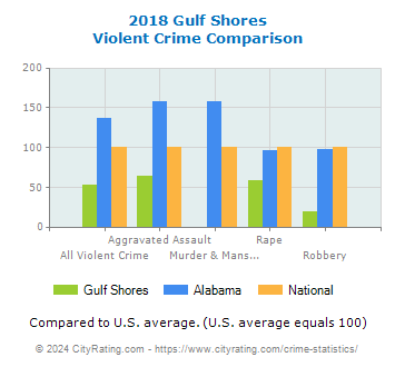 Gulf Shores Violent Crime vs. State and National Comparison