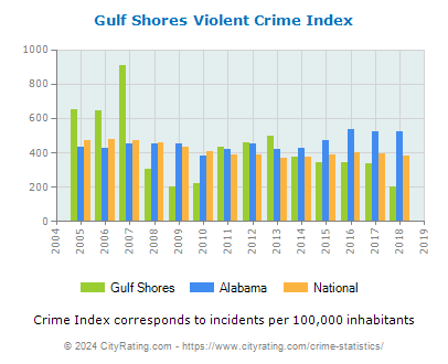 Gulf Shores Violent Crime vs. State and National Per Capita
