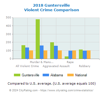 Guntersville Violent Crime vs. State and National Comparison