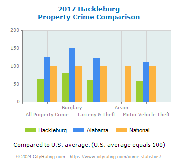 Hackleburg Property Crime vs. State and National Comparison