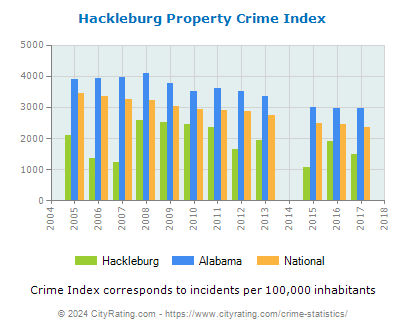 Hackleburg Property Crime vs. State and National Per Capita