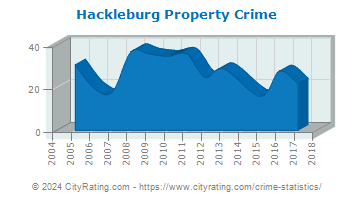 Hackleburg Property Crime