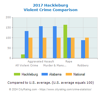 Hackleburg Violent Crime vs. State and National Comparison