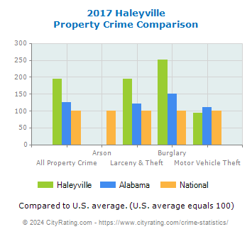 Haleyville Property Crime vs. State and National Comparison