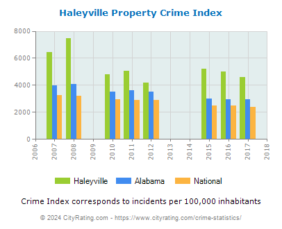 Haleyville Property Crime vs. State and National Per Capita