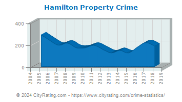 Hamilton Property Crime