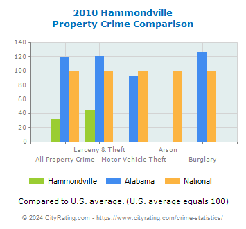 Hammondville Property Crime vs. State and National Comparison