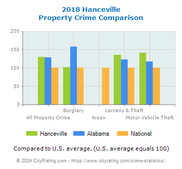 Hanceville Property Crime vs. State and National Comparison