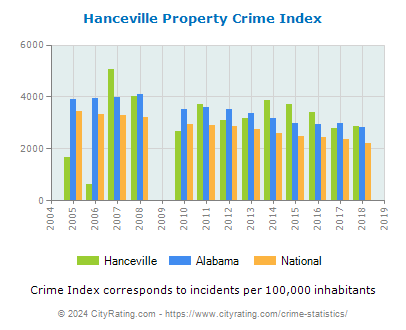 Hanceville Property Crime vs. State and National Per Capita
