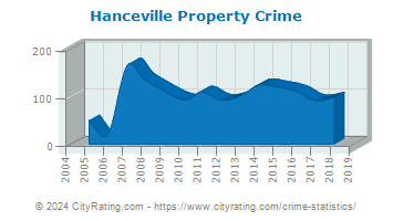 Hanceville Property Crime