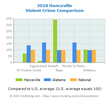 Hanceville Violent Crime vs. State and National Comparison