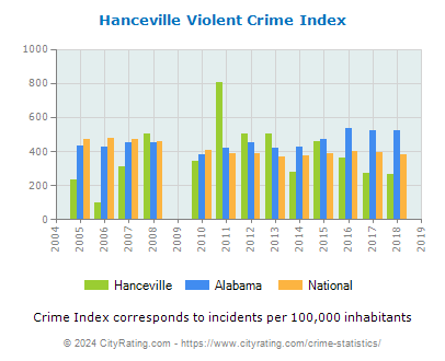 Hanceville Violent Crime vs. State and National Per Capita