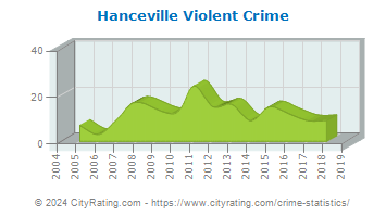Hanceville Violent Crime