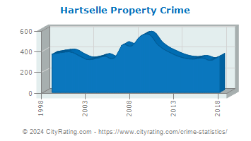 Hartselle Property Crime