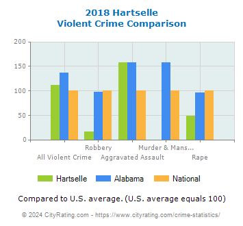 Hartselle Violent Crime vs. State and National Comparison