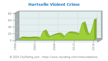 Hartselle Violent Crime