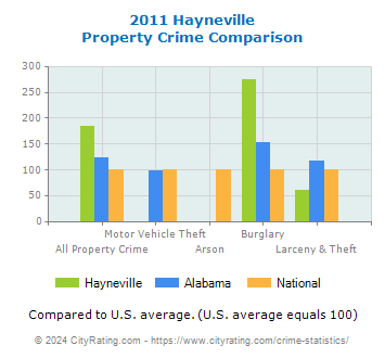 Hayneville Property Crime vs. State and National Comparison