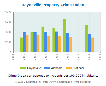 Hayneville Property Crime vs. State and National Per Capita