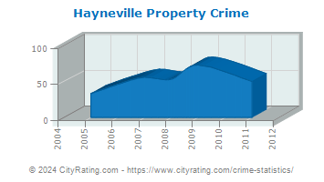 Hayneville Property Crime