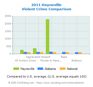 Hayneville Violent Crime vs. State and National Comparison