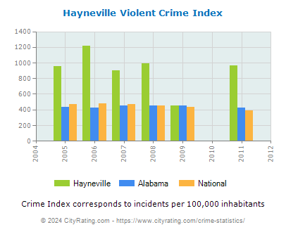 Hayneville Violent Crime vs. State and National Per Capita