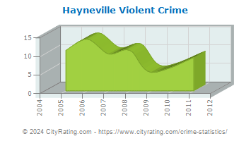 Hayneville Violent Crime