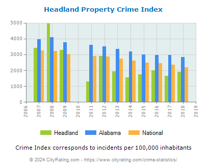 Headland Property Crime vs. State and National Per Capita