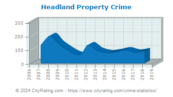 Headland Property Crime