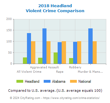 Headland Violent Crime vs. State and National Comparison