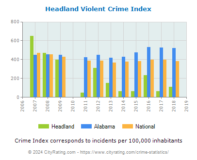 Headland Violent Crime vs. State and National Per Capita