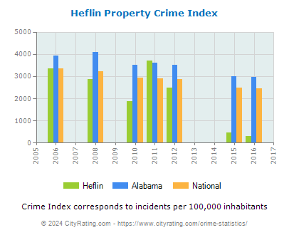 Heflin Property Crime vs. State and National Per Capita