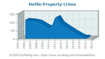 Heflin Property Crime