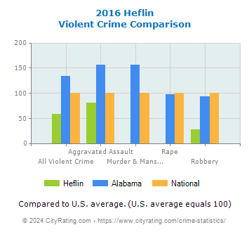 Heflin Violent Crime vs. State and National Comparison