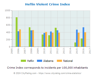Heflin Violent Crime vs. State and National Per Capita