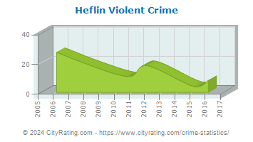 Heflin Violent Crime