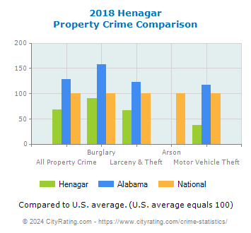 Henagar Property Crime vs. State and National Comparison