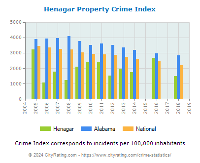Henagar Property Crime vs. State and National Per Capita
